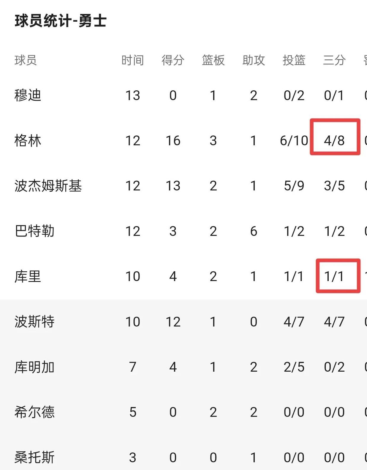 勇士胜马刺豪取六连胜，格林砍下25分的简单介绍